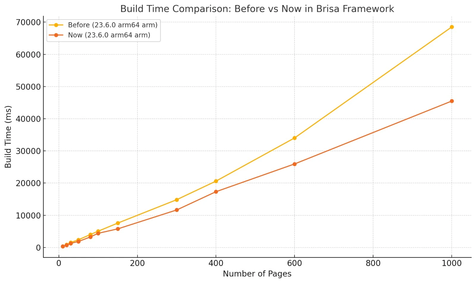 Brisa Build Time improvement